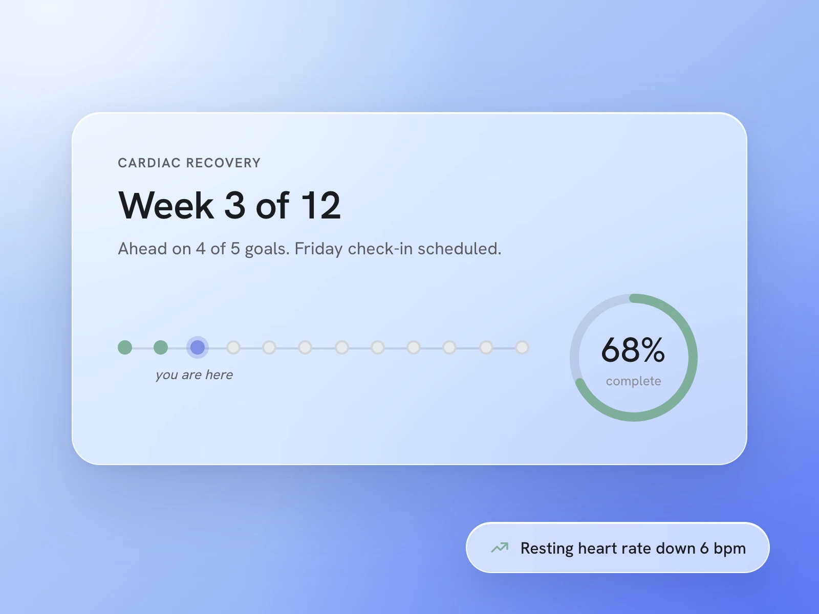 Cardiac recovery program card, week 3 of 12, 68% complete, with an up-next walking goal